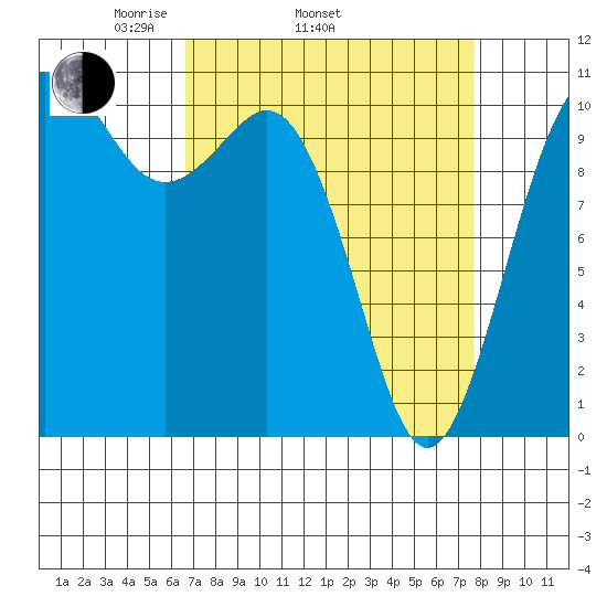 Des Moines tide chart for Sunday, April 4, 2021