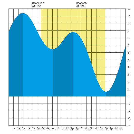 Des Moines tide chart for Tuesday, April 6, 2021