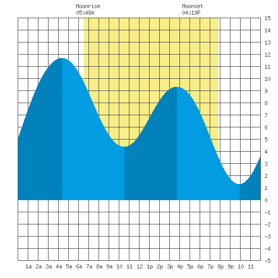 Des Moines tide chart for Thursday, April 8, 2021