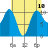 Des Moines tide chart for Monday, May 10, 2021