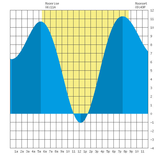 Des Moines tide chart for Wednesday, May 12, 2021