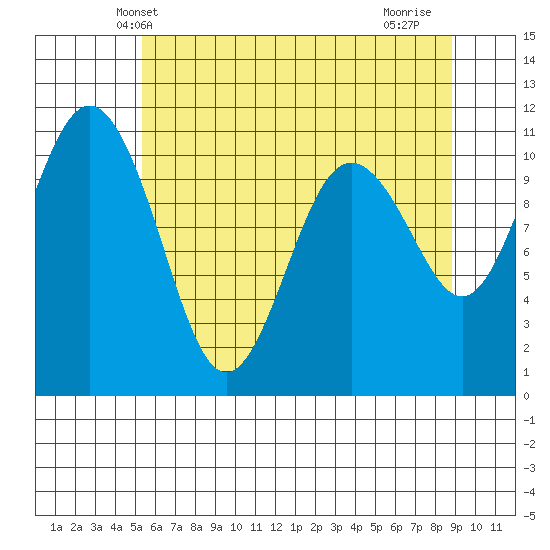 Des Moines tide chart for Sunday, May 23, 2021