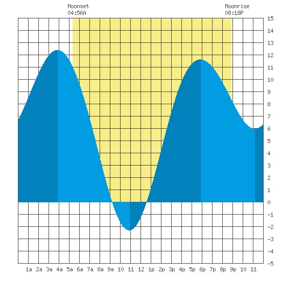 Des Moines tide chart for Tuesday, May 25, 2021