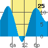 Des Moines tide chart for Tuesday, May 25, 2021