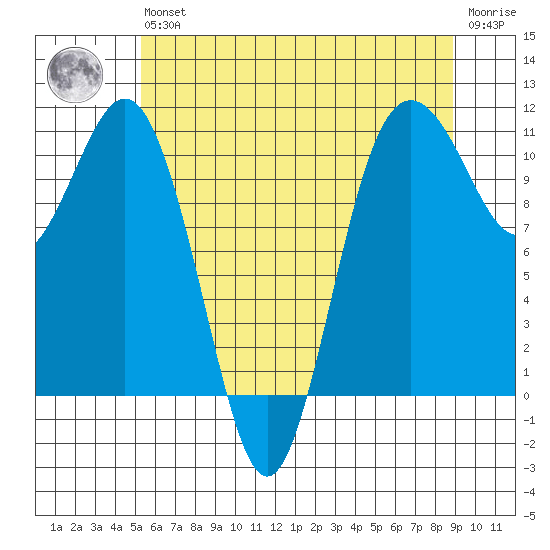 Des Moines tide chart for Wednesday, May 26, 2021
