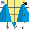 Des Moines tide chart for Wednesday, May 26, 2021