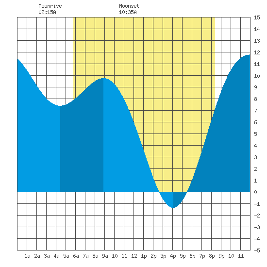 Des Moines tide chart for Sunday, May 2, 2021