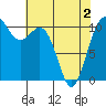 Des Moines tide chart for Sunday, May 2, 2021