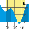 Des Moines tide chart for Monday, May 31, 2021