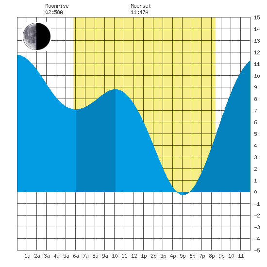 Des Moines tide chart for Monday, May 3, 2021