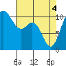 Des Moines tide chart for Tuesday, May 4, 2021