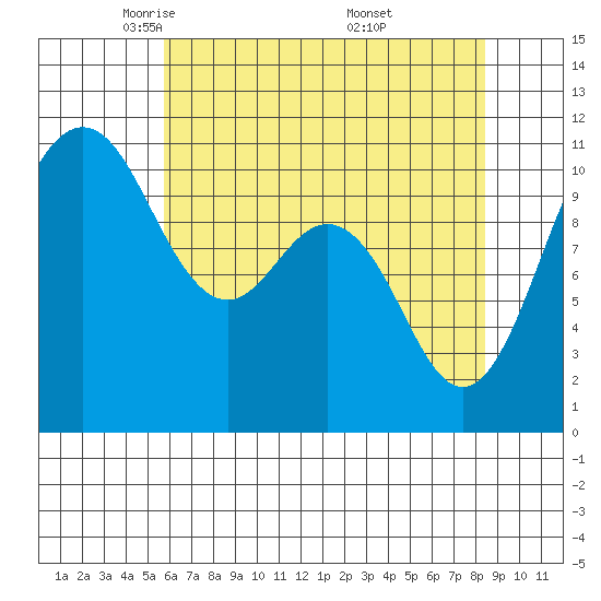 Des Moines tide chart for Wednesday, May 5, 2021