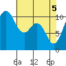Des Moines tide chart for Wednesday, May 5, 2021