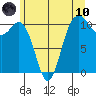 Des Moines tide chart for Thursday, June 10, 2021