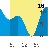 Des Moines tide chart for Wednesday, June 16, 2021
