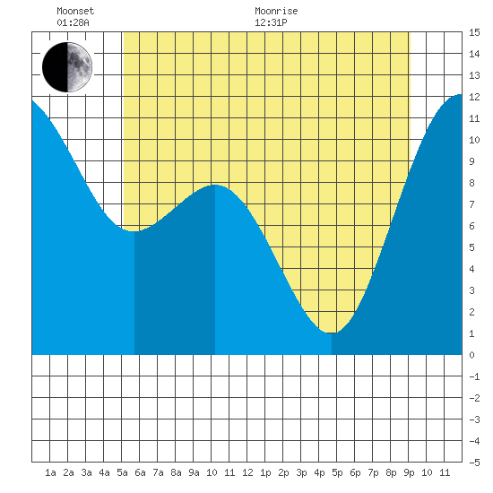 Des Moines tide chart for Thursday, June 17, 2021