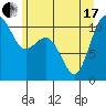 Des Moines tide chart for Thursday, June 17, 2021