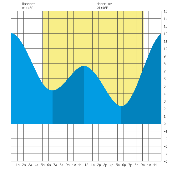 Des Moines tide chart for Friday, June 18, 2021