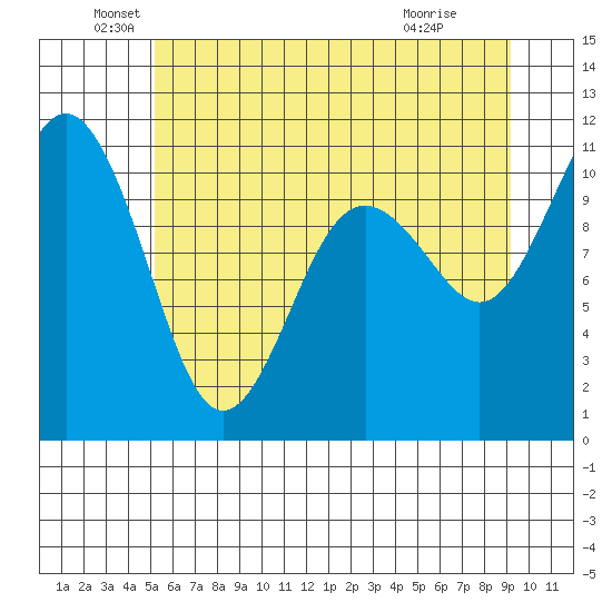 Des Moines tide chart for Sunday, June 20, 2021