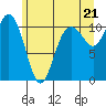 Des Moines tide chart for Monday, June 21, 2021