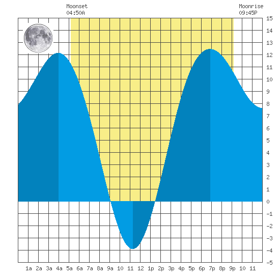 Des Moines tide chart for Thursday, June 24, 2021