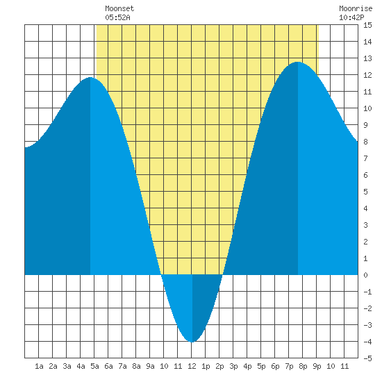 Des Moines tide chart for Friday, June 25, 2021