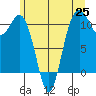 Des Moines tide chart for Friday, June 25, 2021