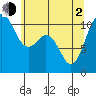 Des Moines tide chart for Wednesday, June 2, 2021