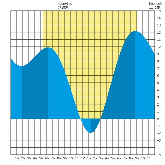 Des Moines tide chart for Monday, July 12, 2021