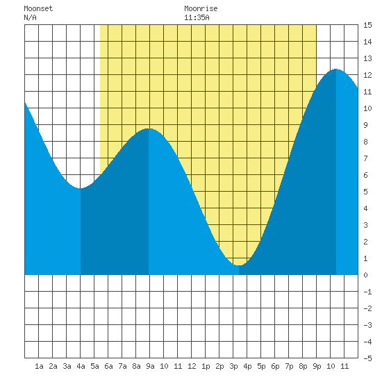 Des Moines tide chart for Thursday, July 15, 2021