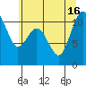 Des Moines tide chart for Friday, July 16, 2021