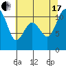 Des Moines tide chart for Saturday, July 17, 2021