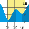 Des Moines tide chart for Sunday, July 18, 2021