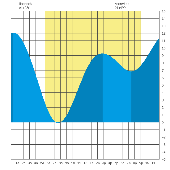 Des Moines tide chart for Monday, July 19, 2021