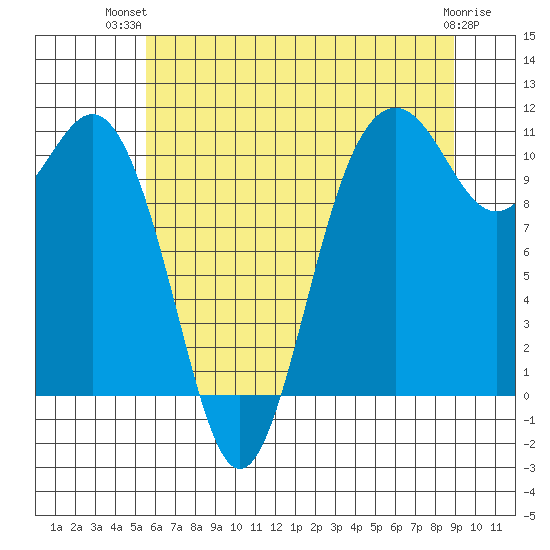 Des Moines tide chart for Thursday, July 22, 2021