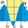 Des Moines tide chart for Friday, July 23, 2021