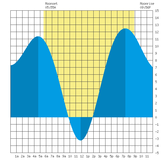 Des Moines tide chart for Saturday, July 24, 2021