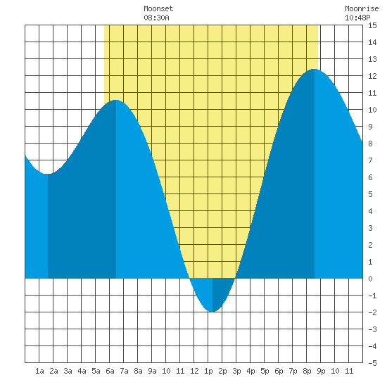 Des Moines tide chart for Monday, July 26, 2021