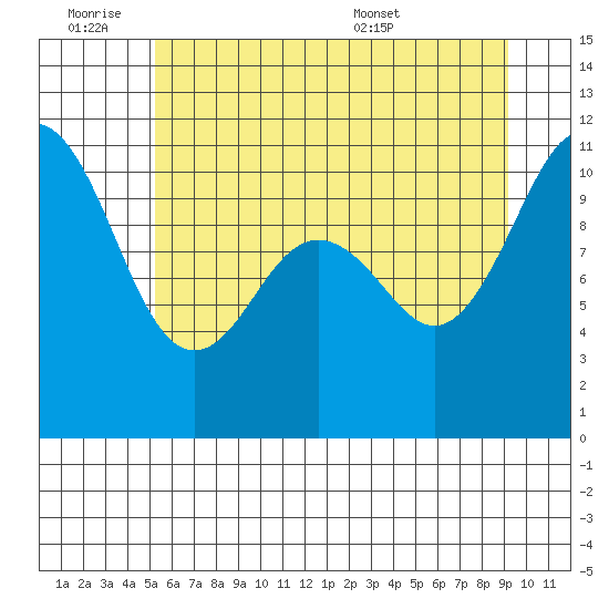 Des Moines tide chart for Friday, July 2, 2021