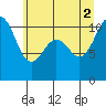 Des Moines tide chart for Friday, July 2, 2021