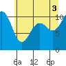 Des Moines tide chart for Saturday, July 3, 2021