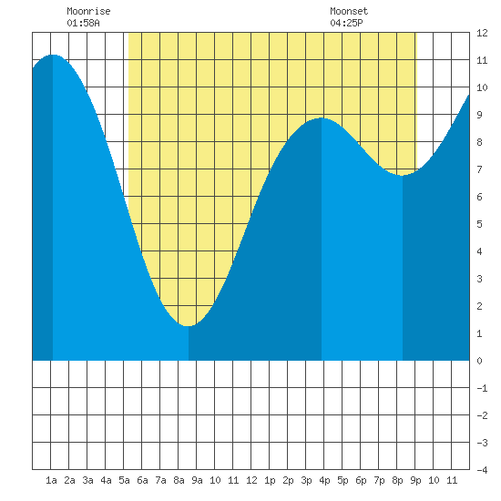 Des Moines tide chart for Sunday, July 4, 2021
