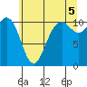 Des Moines tide chart for Monday, July 5, 2021