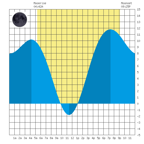 Des Moines tide chart for Friday, July 9, 2021