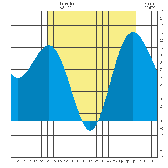 Des Moines tide chart for Tuesday, August 10, 2021