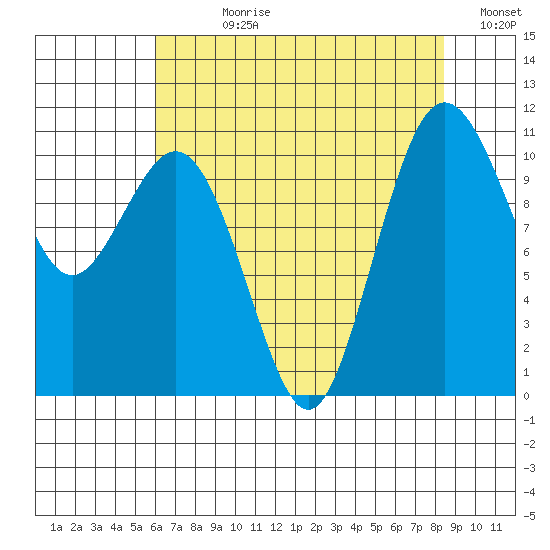 Des Moines tide chart for Wednesday, August 11, 2021