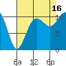 Des Moines tide chart for Monday, August 16, 2021