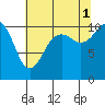 Des Moines tide chart for Sunday, August 1, 2021