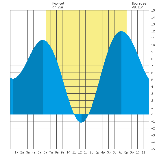 Des Moines tide chart for Monday, August 23, 2021
