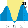 Des Moines tide chart for Monday, August 23, 2021